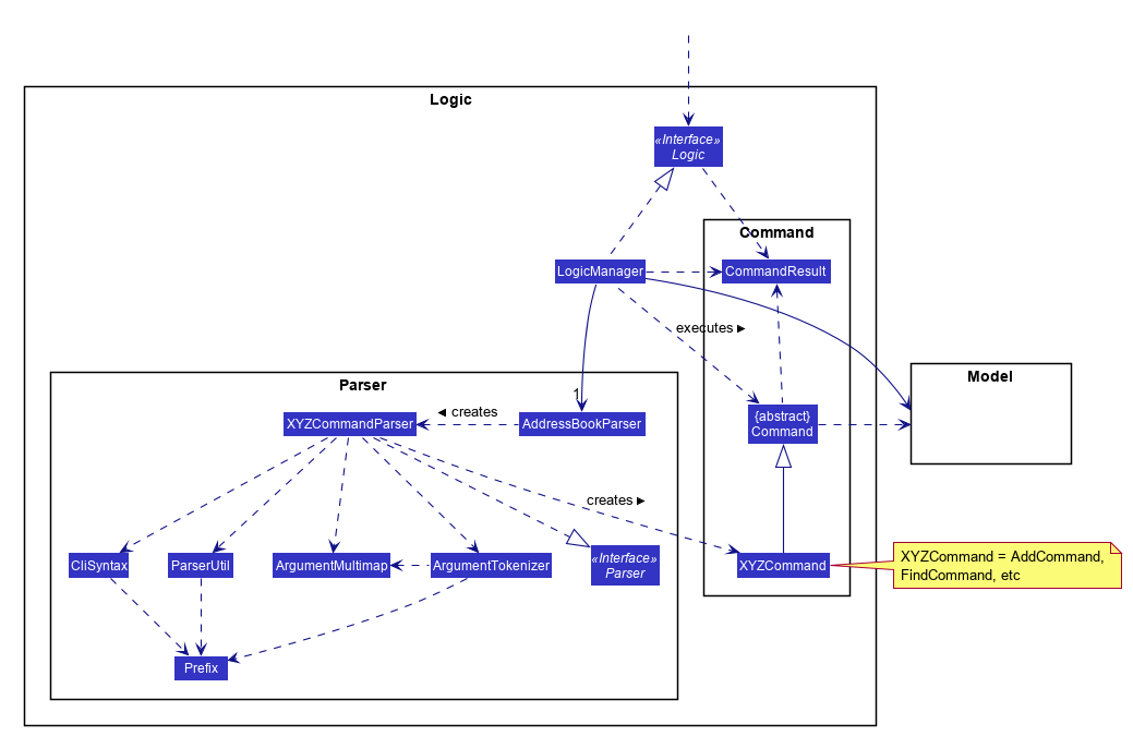Class Diagram of the Logic Component